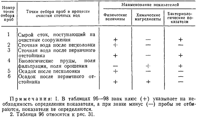 Характеристика точек отбора проб и перечень определений