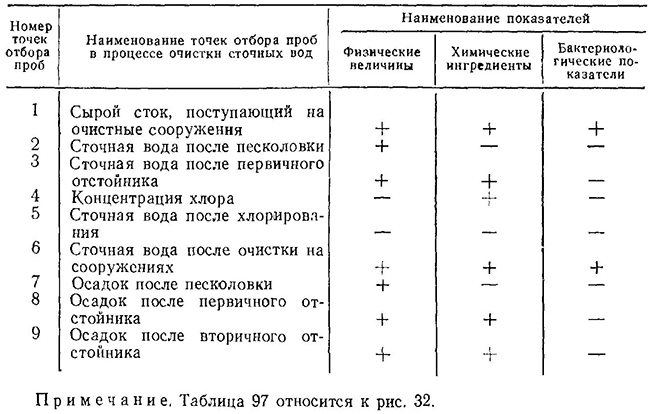 Характеристика точек отбора проб и перечень определений