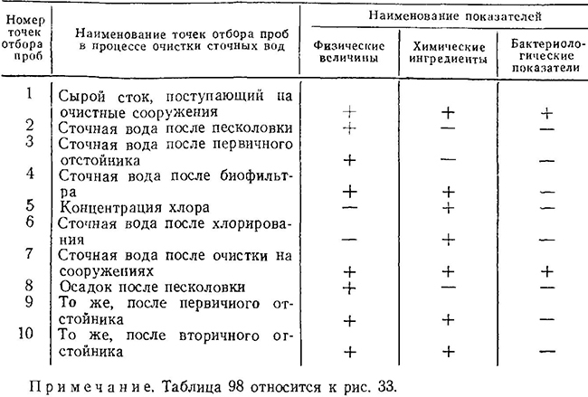 Характеристика точек отбора проб и перечень определений