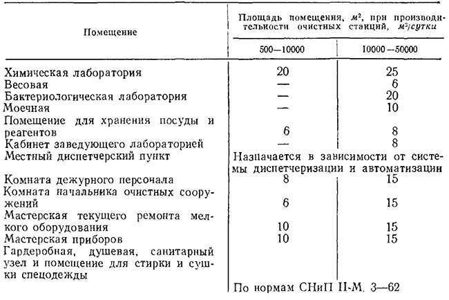 Размеры площадей лаборатории и вспомогательных помещений