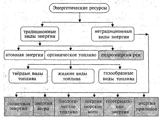 Схема классификации первичной энергии