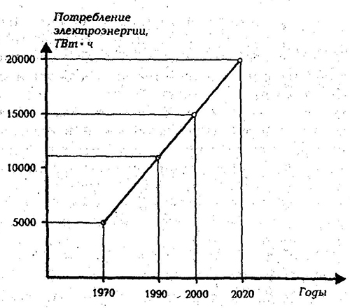 Динамика потребления электрической энергии