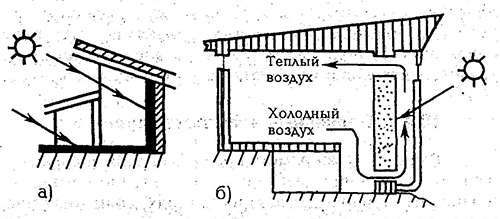 Пассивные солнечные нагреватели