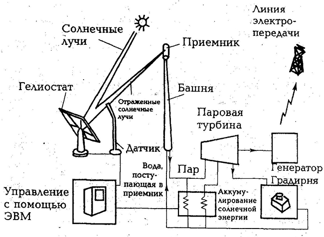 Схема солнечной электростанции башенного типа