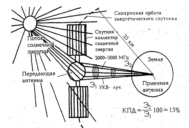 Схема солнечной электростанции на искусственном спутнике