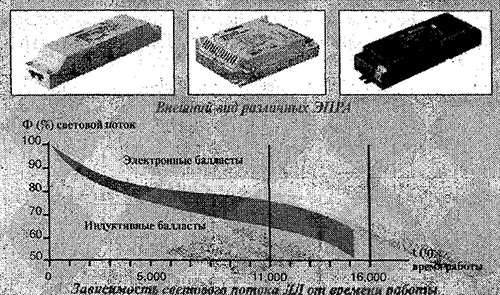 Внешний вид различных ЭПРА