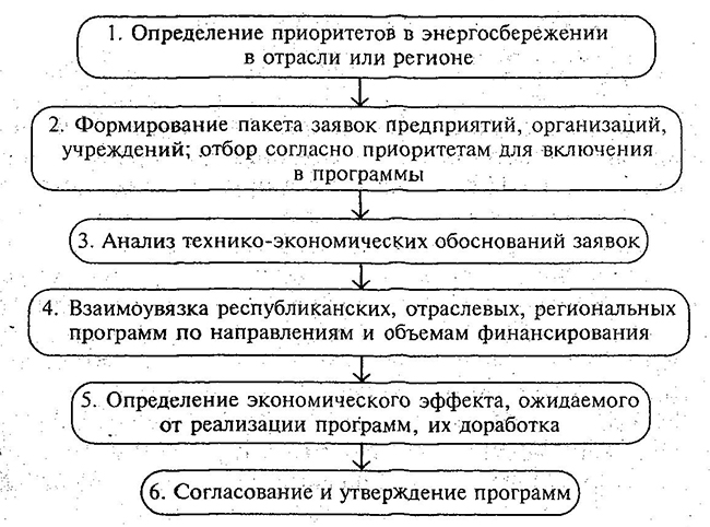 Этапы разработки программ энергосбережения