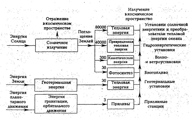 Возобновляемые источники энергии и их использование