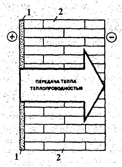 Передача тепла через кирпичную стену теплопроводностью: