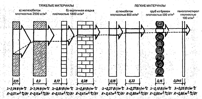 Влияние коэффициента теплопроводности и толщины материала на теплозащитные качества наружных ограждений