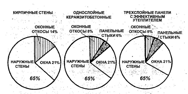 Площади различных элементов наружных ограждений и теплопотери