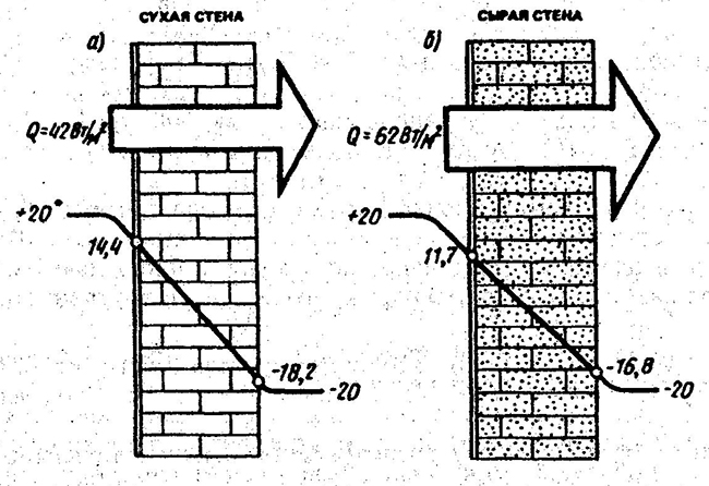 Влияние влажности материала на теплозащитные свойства кирпичной стены