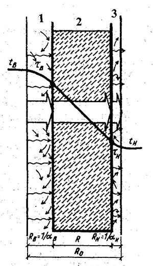 Сопротивление теплопередаче стены