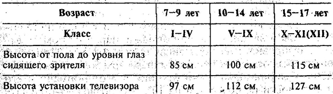 Расчет высоты установки телевизора в классе