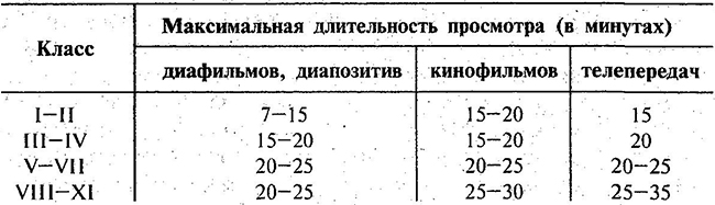 Допустимая продолжительность демонстрации экранных пособий