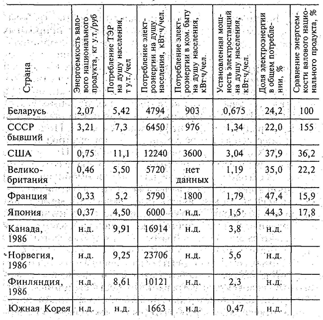 Состояние ТЭР в сопоставлении с зарубежными странами