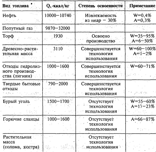 Теплота сгорания распространенных видов топлива