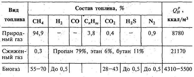 Состав (%) и теплота сгорания горючих газов