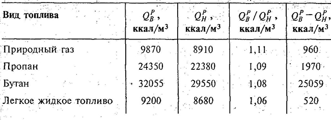 Эффект от использования высшей теплоты сгорания топлива