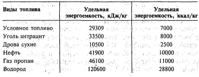 Удельная энергоемкость энергетических ресурсов