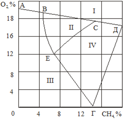 Диаграммы взрываемости метановоздушных смесей