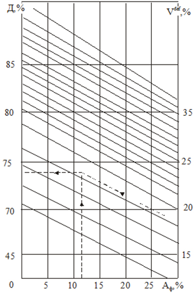 Номограмма для определения добавки инертной пыли