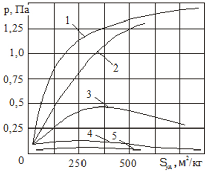 Зависимость давления при взрыве угольной пыли от ее удельной поверхности