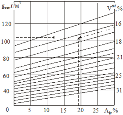 Номограмма для определения нижних пределов взрываемости отложившейся пыли (gотл)