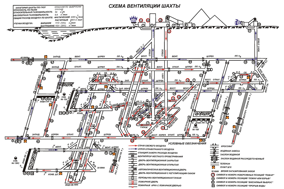 Характеристика угольной шахты. Схема шахтной вентиляции Шахты. Вентиляционная схема Шахты Воркутинская. Схема вентиляции угольной Шахты. Схема подземной Шахты.