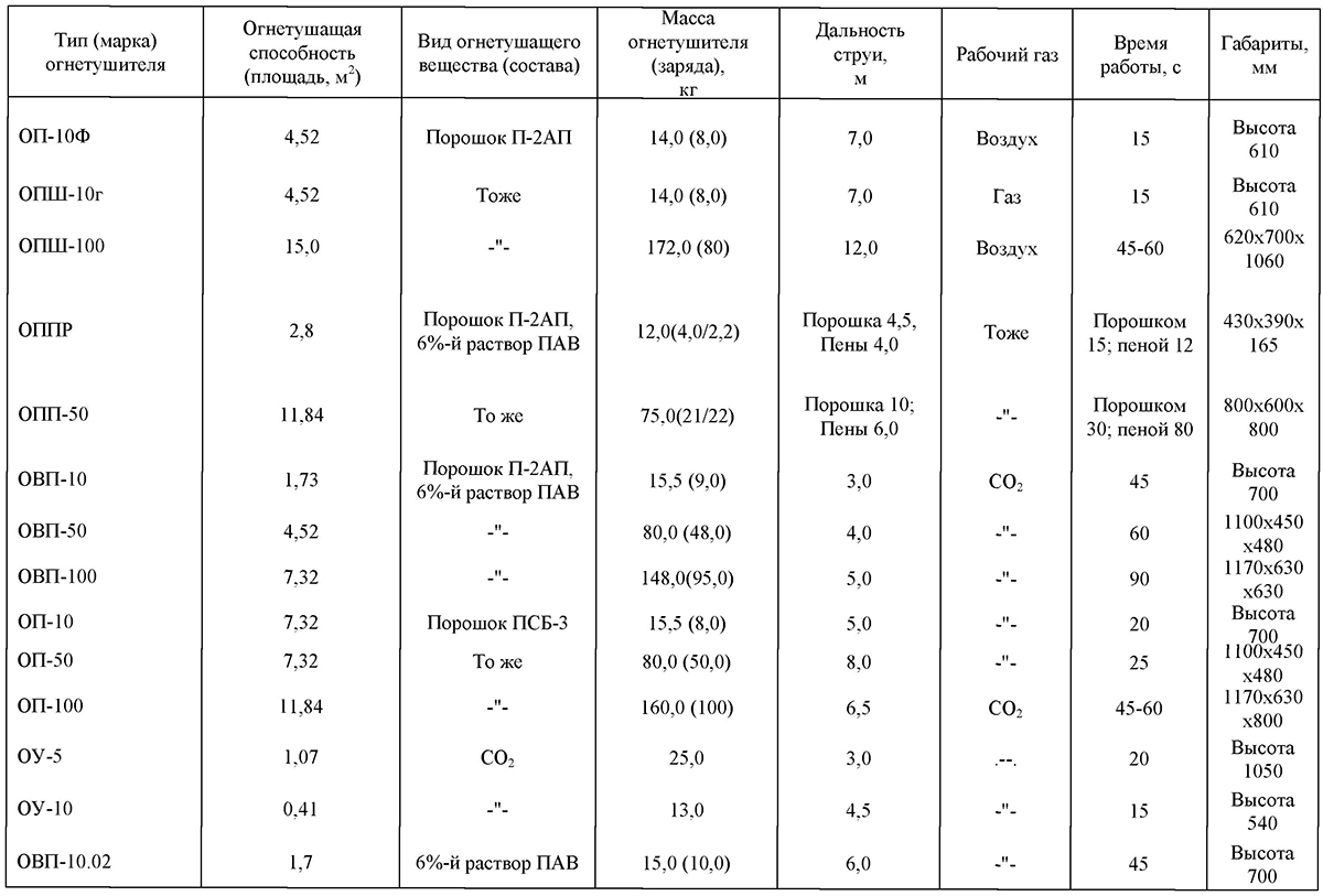 Тип марка. Таблица 2 ручные огнетушители. Техническая характеристика ручных огнетушителей таблица. ОХП-10 технические характеристики. Техническая характеристика ручных огнетушителей таблица 4.