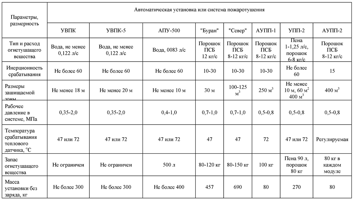 Основные технические характеристики шахтных автоматических средств пожаротушения