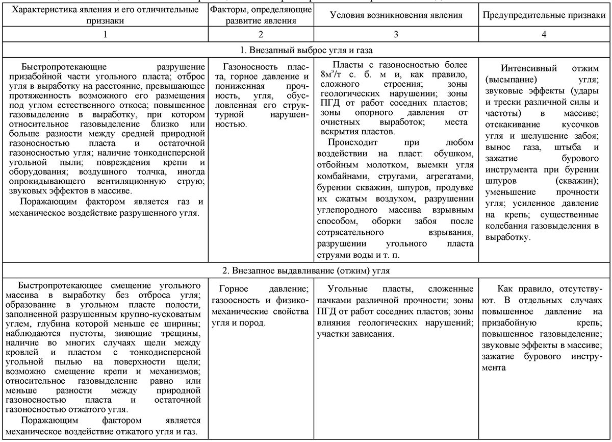 Классификационные характеристики и признаки газодинамических явлений