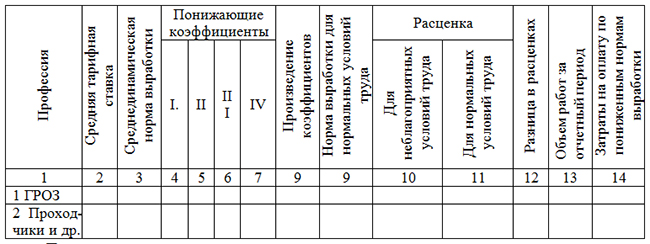 Затраты на оплату труда по пониженным нормам выработки