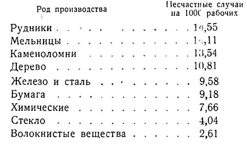 Сравнительная частота несчастных случаев в химическом и других производствах