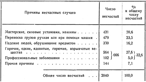 Несчастные случаи в зависимости от причин