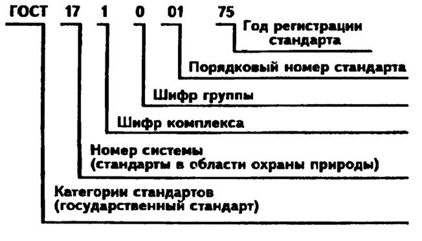 Обозначения стандартов в области охраны природы