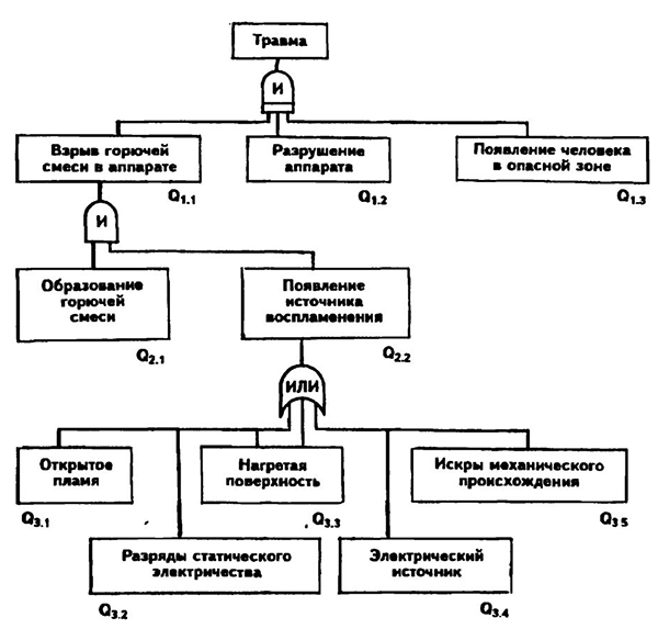 Анализ событии 'травма' с помощью дерева отказов