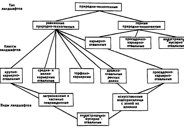 Классификация природно-техногенных ландшафтов