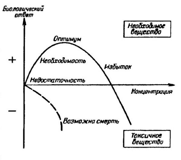 Биологический ответ организма в зависимости от концентрации необходимого (сплошная кривая) и токсичного (штриховая кривая) вещества