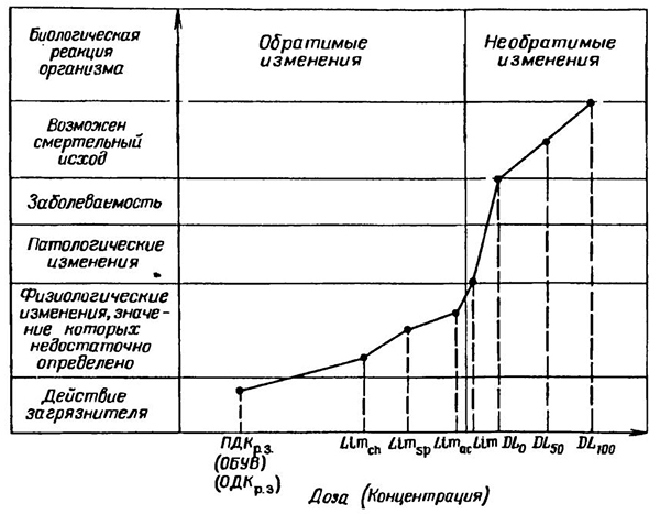 Принципиальная схема биологического отпета организма на количество поступившего в него токсиканта