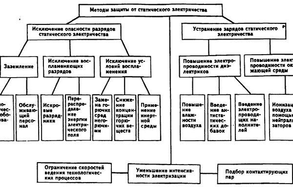 Основные методы и средства защиты от статического электричества