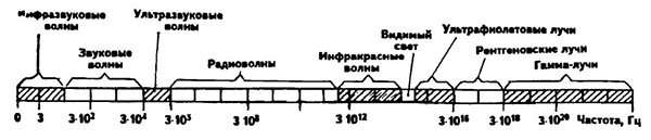 Шкала электромагнитных волн