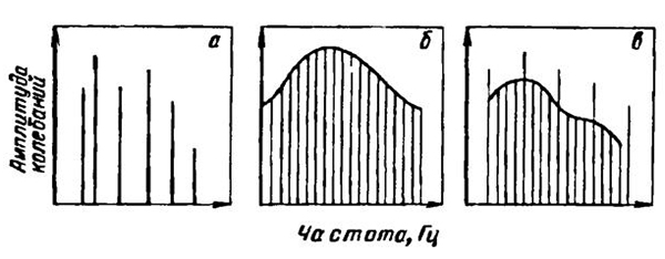 Чипы шумовых спектров