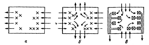 Системы вентиляции: а, б - общеобменная, в - местная вентиляция
