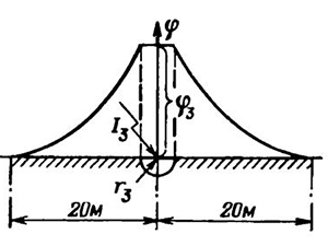Распределение потенциала на поверхности земли вокруг полушарового заземлителя