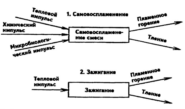 Схема процессов самовоспламенения и зажигания