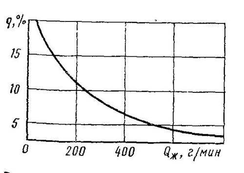 Зависимость потерь распыляемого материала на туманообразование от производительности краскораспылителя