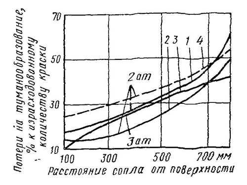 Зависимость потерь краски на туманообразование от давления сжатого воздуха, расстояния сопла краскораспылителя до окрашиваемой поверхности и от вязкости