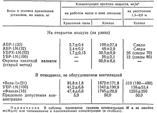 Содержание вредных веществ в воздухе рабочих помещений, не оборудованных вентиляцией, и на открытом воздухе при безвоздушном распылении