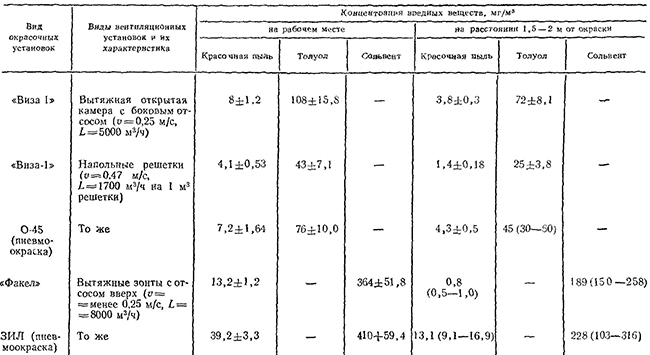 Содержание вредных выделений в воздухе помещений, оборудованных местной вентиляцией, при окраске установками безвоздушного распыления